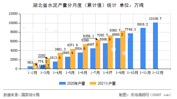 湖北省水泥产量分月度（累计值）统计
