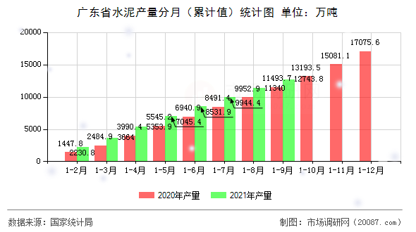 广东省水泥产量分月(累计值)统计图 广东省水泥产量分月(累计值)统计图