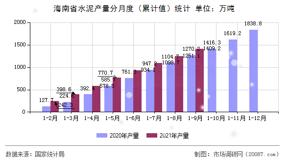 海南省水泥产量分月度（累计值）统计