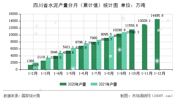 四川省水泥产量分月(累计值)统计图 四川省水泥产量分月(累计值)统计图