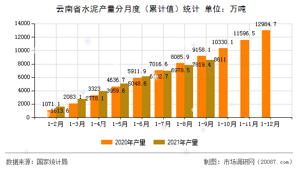 云南省水泥产量分月度（累计值）统计