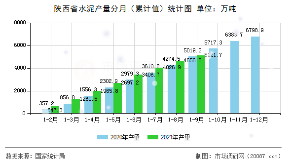 陕西省水泥产量分月（累计值）统计图