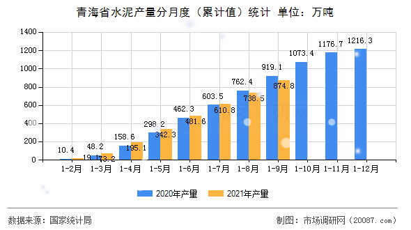 青海省水泥产量分月度(累计值)统计 青海省水泥产量分月度(累计值)统计