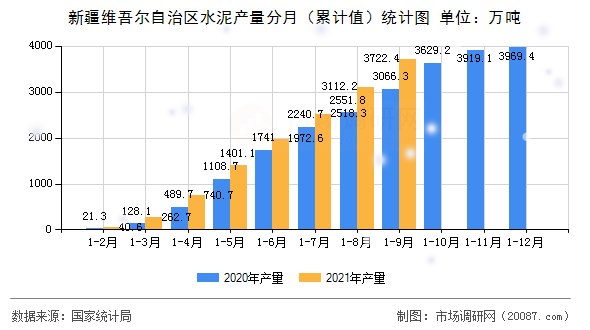 新疆维吾尔自治区水泥产量分月（累计值）统计图