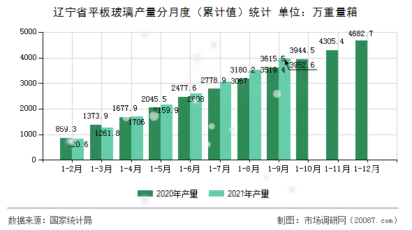 辽宁省平板玻璃产量分月度（累计值）统计