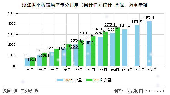浙江省平板玻璃产量分月度（累计值）统计