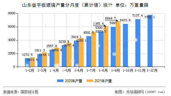 山东省平板玻璃产量分月度(累计值)统计 山东省平板玻璃产量分月度(累计值)统计