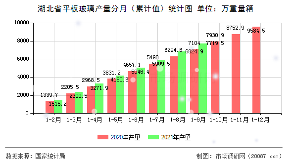 湖北省平板玻璃产量分月（累计值）统计图