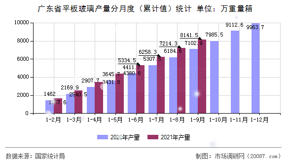 广东省平板玻璃产量分月度（累计值）统计