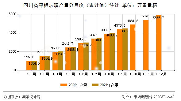 四川省平板玻璃产量分月度（累计值）统计