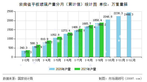 云南省平板玻璃产量分月(累计值)统计图 云南省平板玻璃产量分月(累计值)统计图