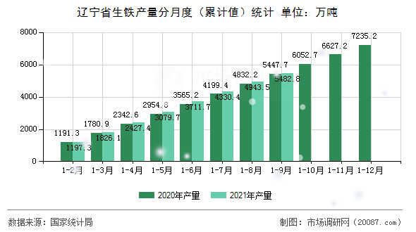辽宁省生铁产量分月度(累计值)统计 辽宁省生铁产量分月度(累计值)统计