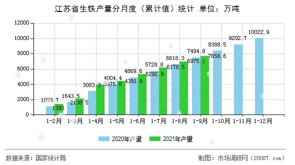 江苏省生铁产量分月度(累计值)统计 江苏省生铁产量分月度(累计值)统计