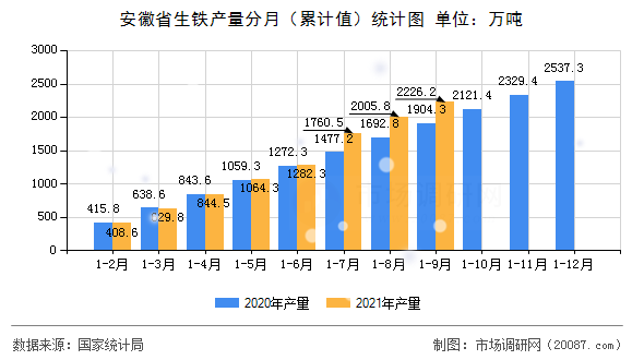 安徽省生铁产量分月（累计值）统计图