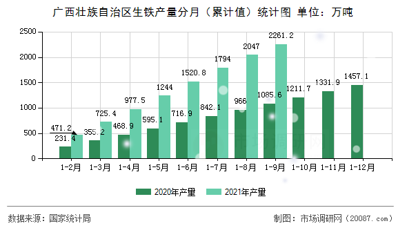 广西壮族自治区生铁产量分月(累计值)统计图 广西壮族自治区生铁产量分月(累计值)统计图