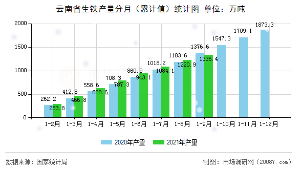 云南省生铁产量分月（累计值）统计图