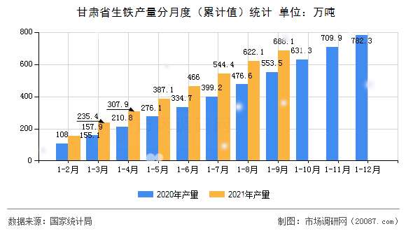 甘肃省生铁产量分月度（累计值）统计
