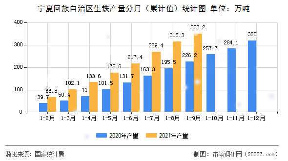 宁夏回族自治区生铁产量分月（累计值）统计图
