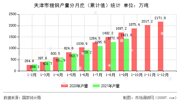 天津市粗钢产量分月度（累计值）统计