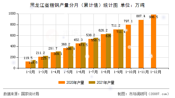 黑龙江省粗钢产量分月（累计值）统计图