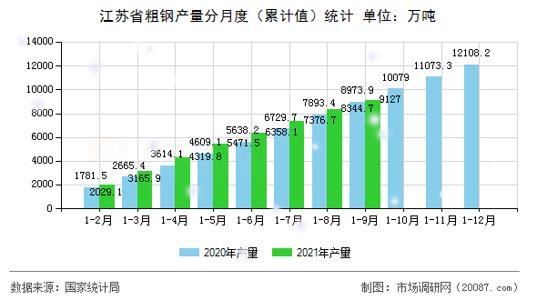 江苏省粗钢产量分月度（累计值）统计
