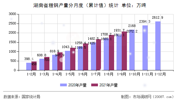 湖南省粗钢产量分月度(累计值)统计 湖南省粗钢产量分月度(累计值)统计