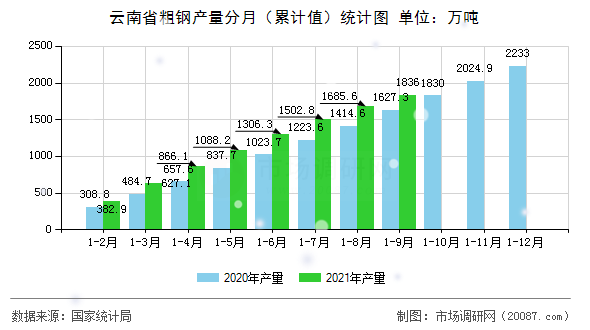 云南省粗钢产量分月（累计值）统计图