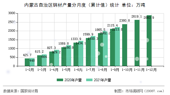 内蒙古自治区钢材产量分月度（累计值）统计
