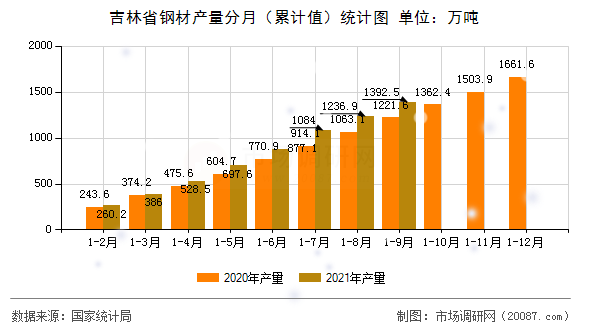吉林省钢材产量分月（累计值）统计图