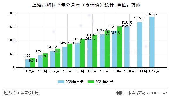 上海市钢材产量分月度(累计值)统计 上海市钢材产量分月度(累计值)统计