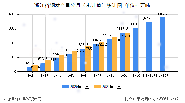 浙江省钢材产量分月(累计值)统计图 浙江省钢材产量分月(累计值)统计图