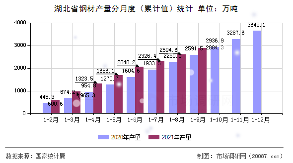 湖北省钢材产量分月度(累计值)统计 湖北省钢材产量分月度(累计值)统计