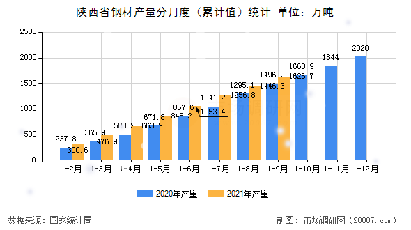 陕西省钢材产量分月度（累计值）统计