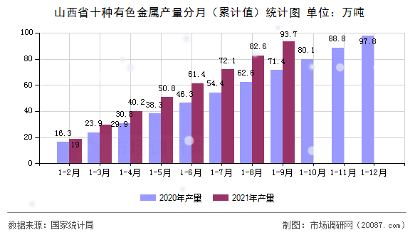 山西省十种有色金属产量分月(累计值)统计图 山西省十种有色金属产量分月(累计值)统计图