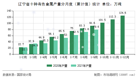 辽宁省十种有色金属产量分月度(累计值)统计 辽宁省十种有色金属产量分月度(累计值)统计