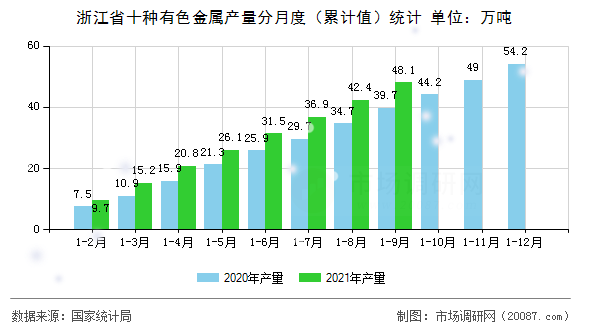 浙江省十种有色金属产量分月度（累计值）统计