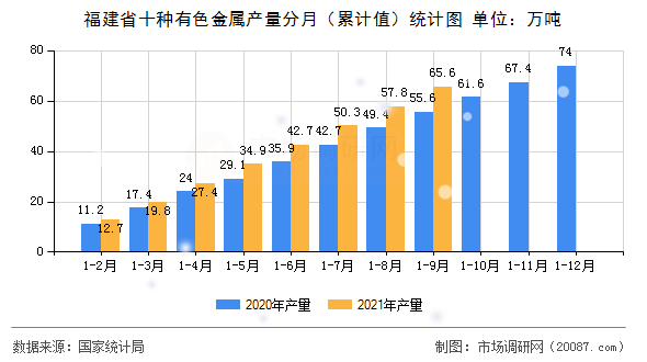 福建省十种有色金属产量分月(累计值)统计图 福建省十种有色金属产量分月(累计值)统计图