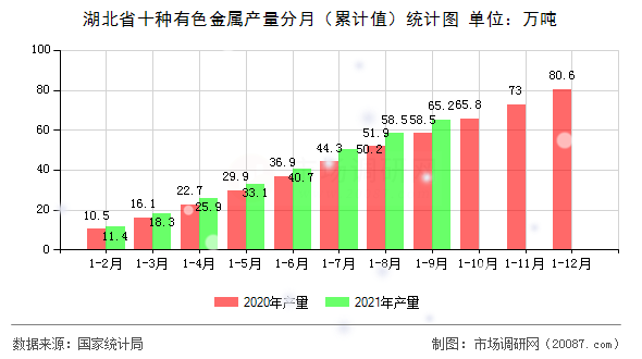 湖北省十种有色金属产量分月（累计值）统计图