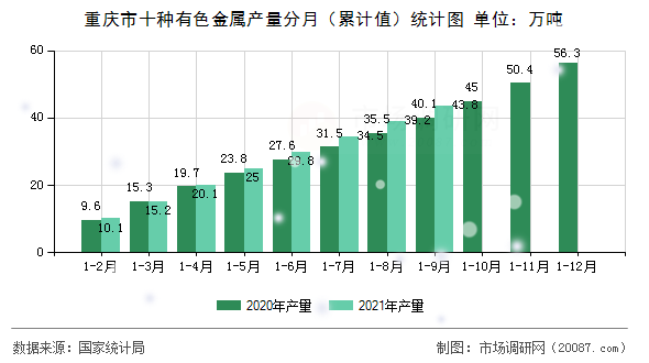 重庆市十种有色金属产量分月（累计值）统计图