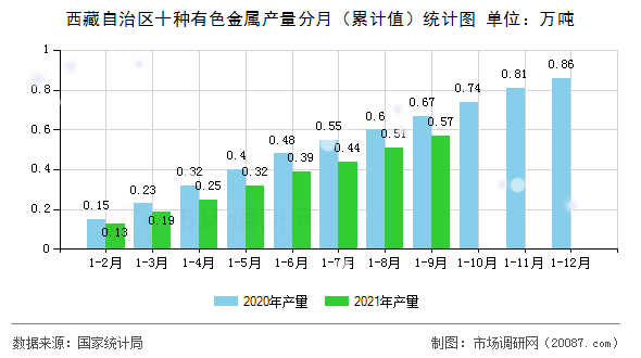 西藏自治区十种有色金属产量分月（累计值）统计图
