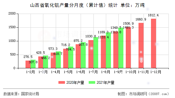 山西省氧化铝产量分月度(累计值)统计 山西省氧化铝产量分月度(累计值)统计
