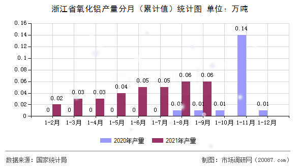 浙江省氧化铝产量分月（累计值）统计图