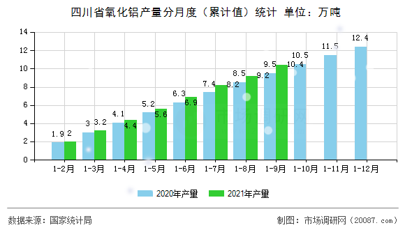 四川省氧化铝产量分月度（累计值）统计