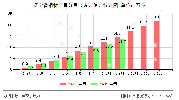 辽宁省铜材产量分月(累计值)统计图 辽宁省铜材产量分月(累计值)统计图