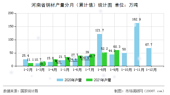 河南省铜材产量分月（累计值）统计图