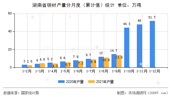 湖南省铜材产量分月度(累计值)统计 湖南省铜材产量分月度(累计值)统计