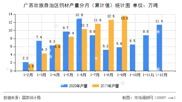 广西壮族自治区铜材产量分月（累计值）统计图