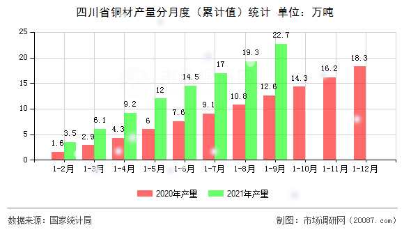 四川省铜材产量分月度（累计值）统计