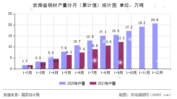 云南省铜材产量分月（累计值）统计图