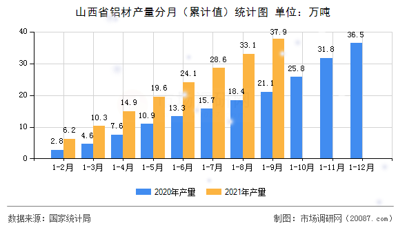 山西省铝材产量分月（累计值）统计图